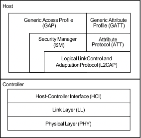 BLE Protocol Stack