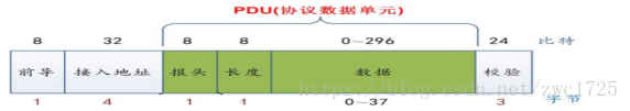 数据包格式