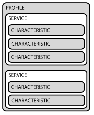 Profile, Service and Characteristic